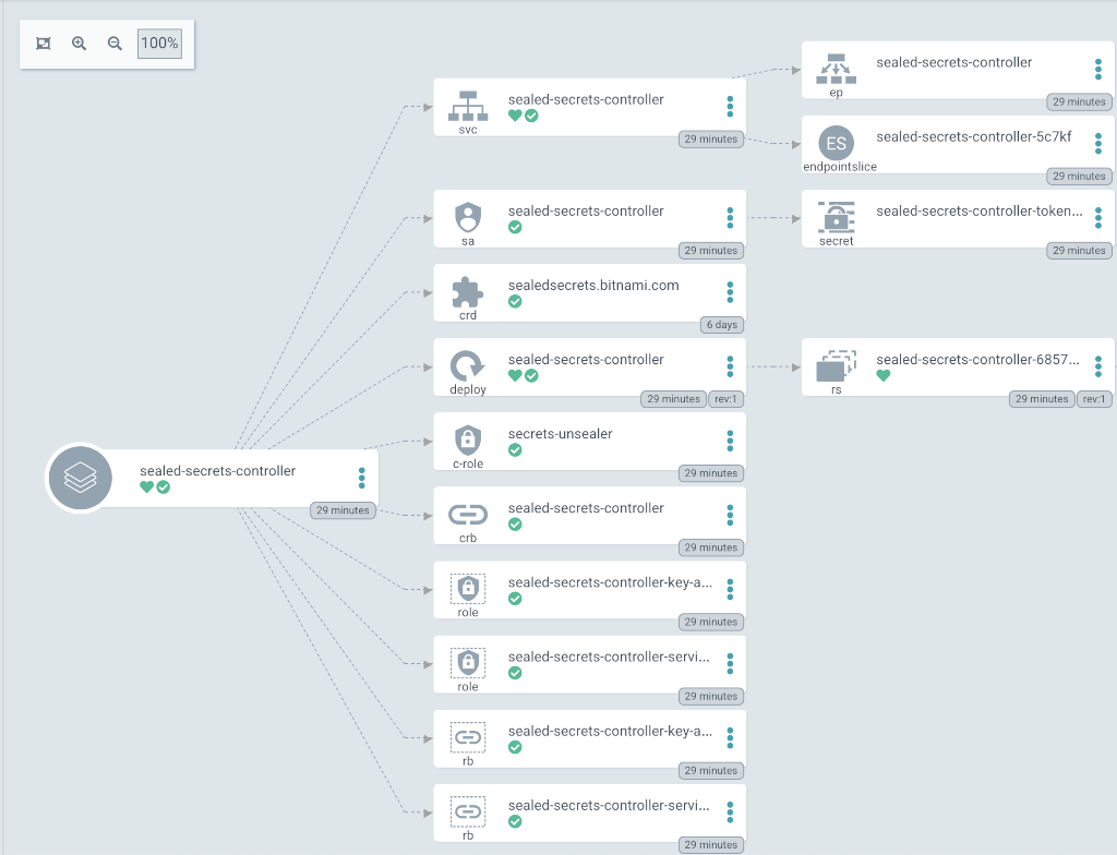 The Argo CD resource tree: the application node on the left fanning out to a service, deployment, serviceaccount and RBAC objects, with the deployment expanding further into its replicaset, each node carrying health and sync icons and its age